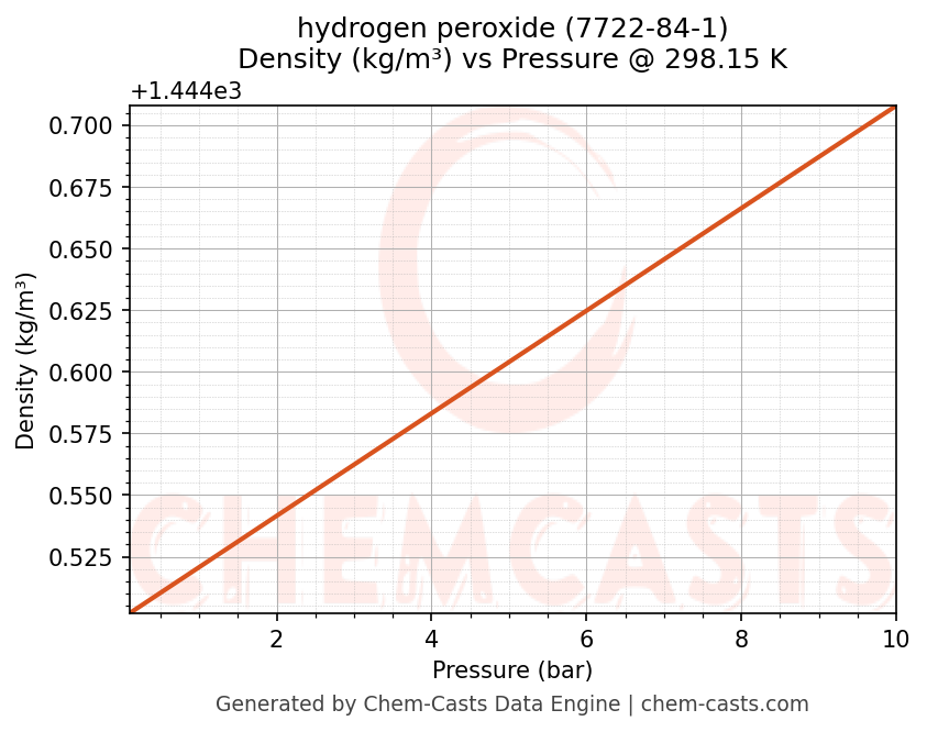 Density vs Pressure chart for hydrogen peroxide (CAS 7722-84-1)