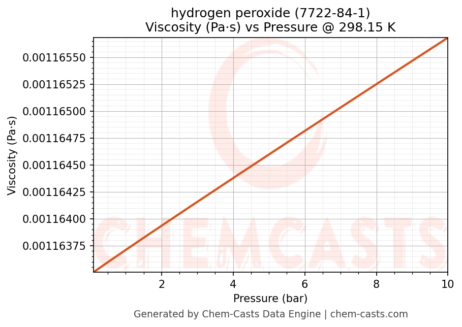 Viscosity vs Pressure chart for hydrogen peroxide (CAS 7722-84-1)