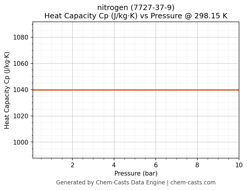 Heat Capacity (Cp) vs Pressure chart for nitrogen (CAS 7727-37-9)