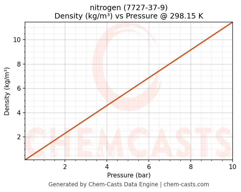 Density vs Pressure chart for nitrogen (CAS 7727-37-9)