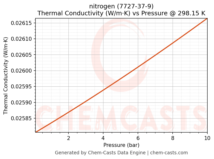 Thermal Conductivity vs Pressure chart for nitrogen (CAS 7727-37-9)