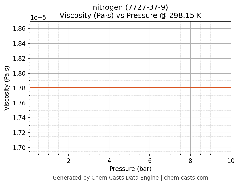 Viscosity vs Pressure chart for nitrogen (CAS 7727-37-9)