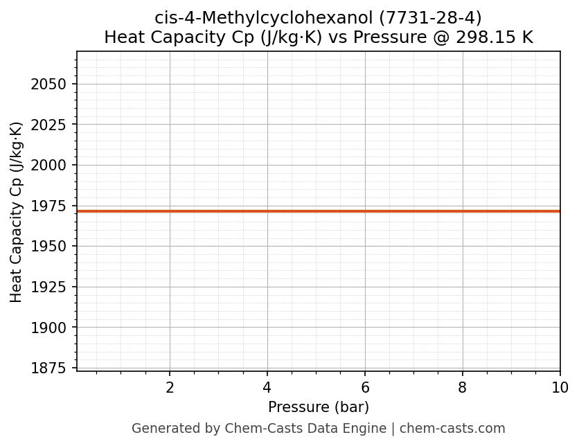 Heat Capacity (Cp) vs Pressure chart for cis-4-Methylcyclohexanol (CAS 7731-28-4)