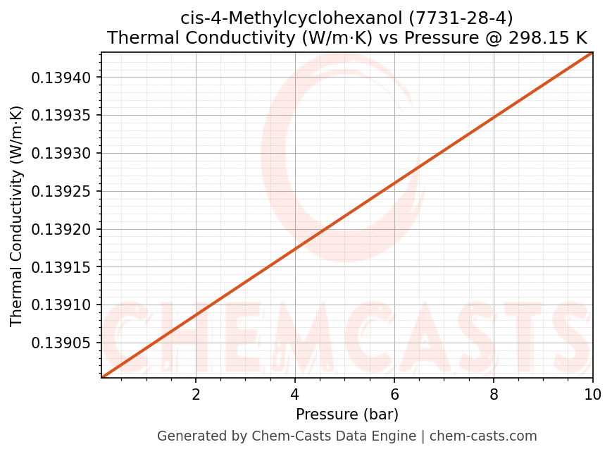 Thermal Conductivity vs Pressure chart for cis-4-Methylcyclohexanol (CAS 7731-28-4)