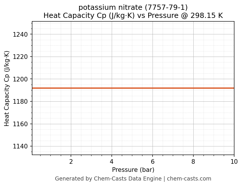 Heat Capacity (Cp) vs Pressure chart for potassium nitrate (CAS 7757-79-1)