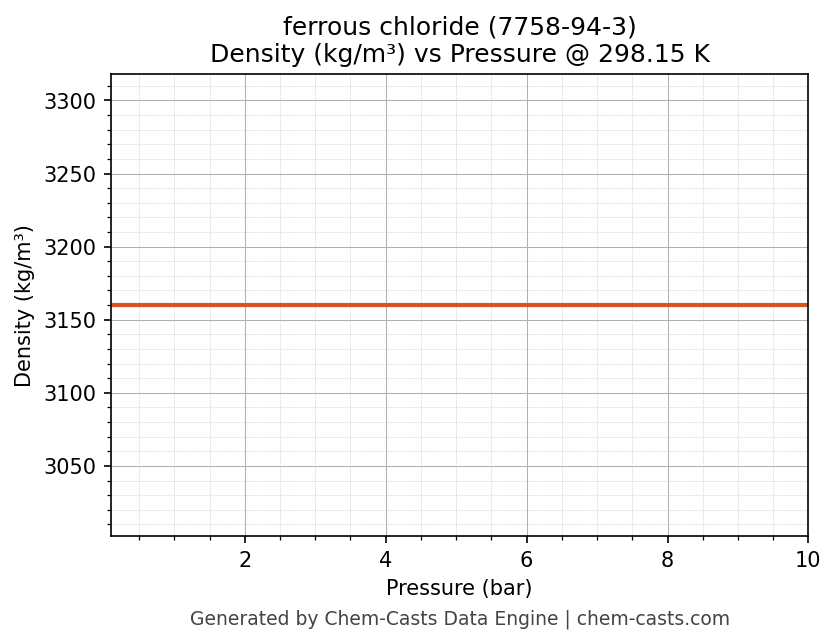 Density vs Pressure chart for ferrous chloride (CAS 7758-94-3)