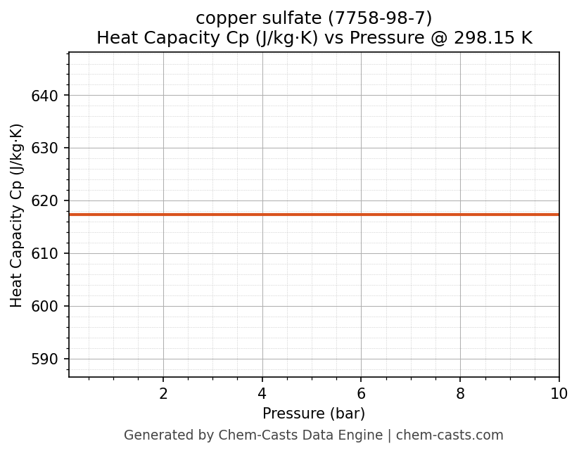 Heat Capacity (Cp) vs Pressure chart for copper sulfate (CAS 7758-98-7)