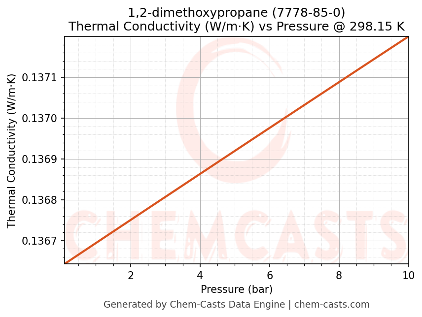 Thermal Conductivity vs Pressure chart for 1,2-dimethoxypropane (CAS 7778-85-0)