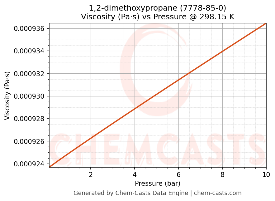 Viscosity vs Pressure chart for 1,2-dimethoxypropane (CAS 7778-85-0)