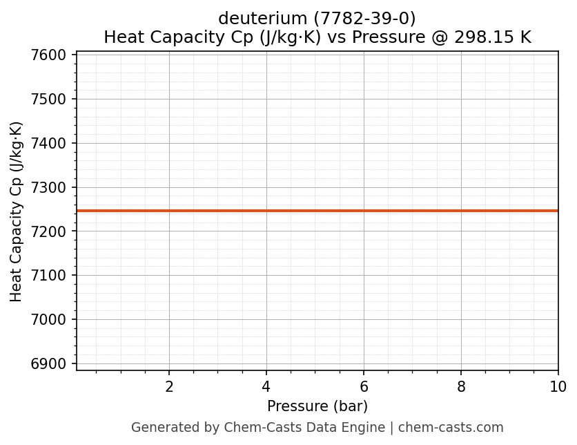 Heat Capacity (Cp) vs Pressure chart for deuterium (CAS 7782-39-0)