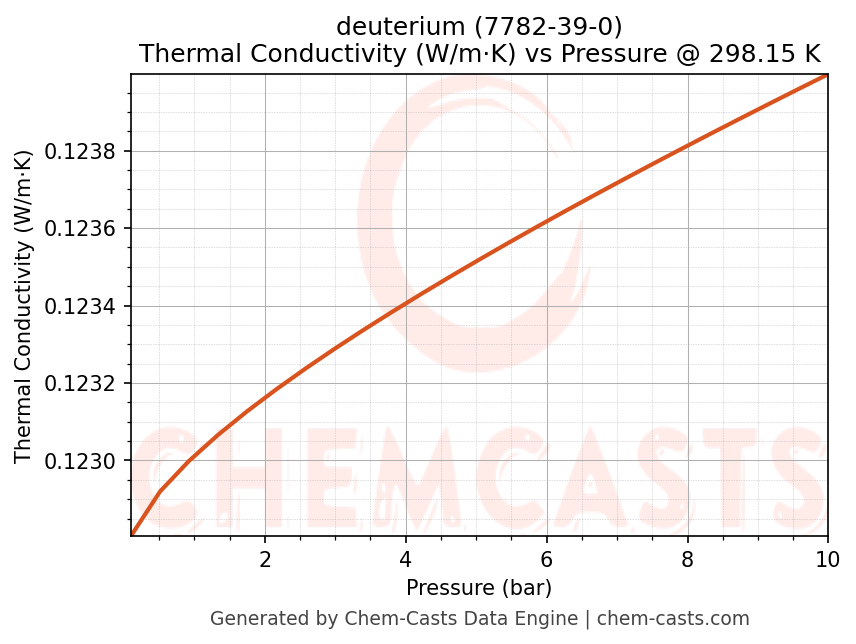 Thermal Conductivity vs Pressure chart for deuterium (CAS 7782-39-0)