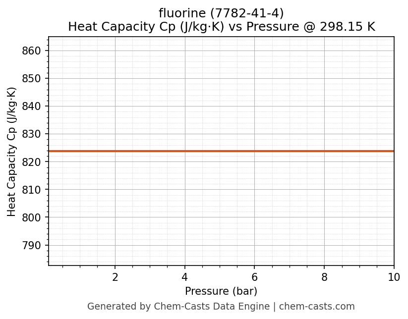Heat Capacity (Cp) vs Pressure chart for fluorine (CAS 7782-41-4)
