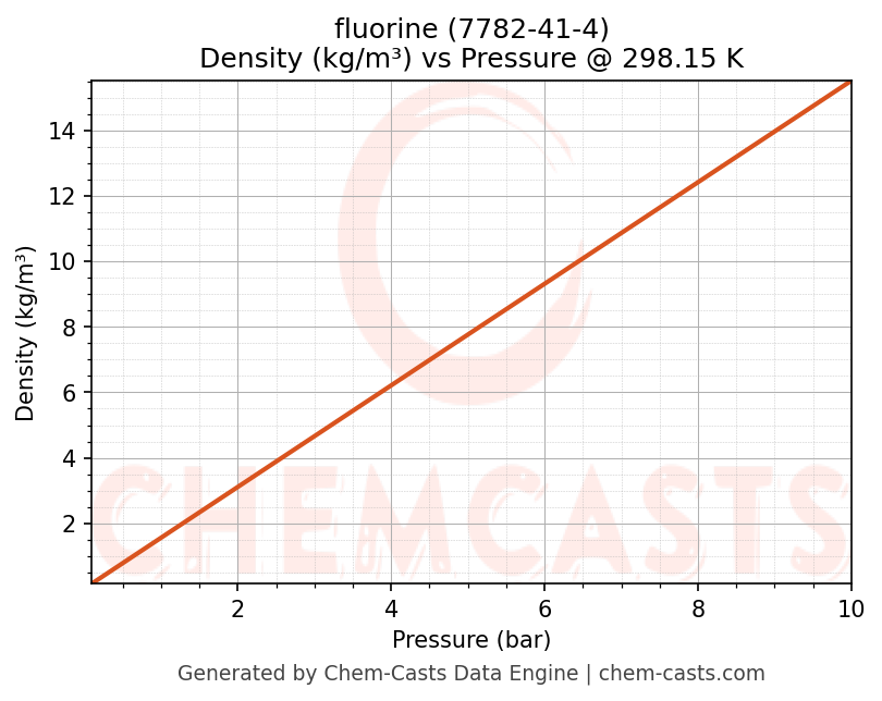 Density vs Pressure chart for fluorine (CAS 7782-41-4)