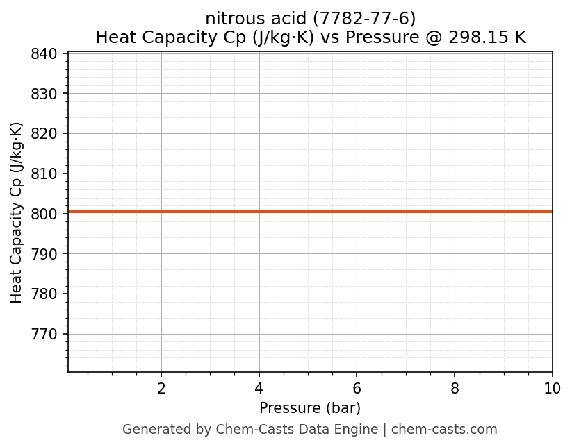 Heat Capacity (Cp) vs Pressure chart for nitrous acid (CAS 7782-77-6)