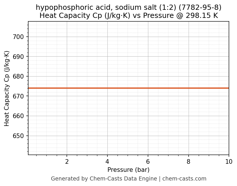 Heat Capacity (Cp) vs Pressure chart for hypophosphoric acid, sodium salt (1:2) (CAS 7782-95-8)