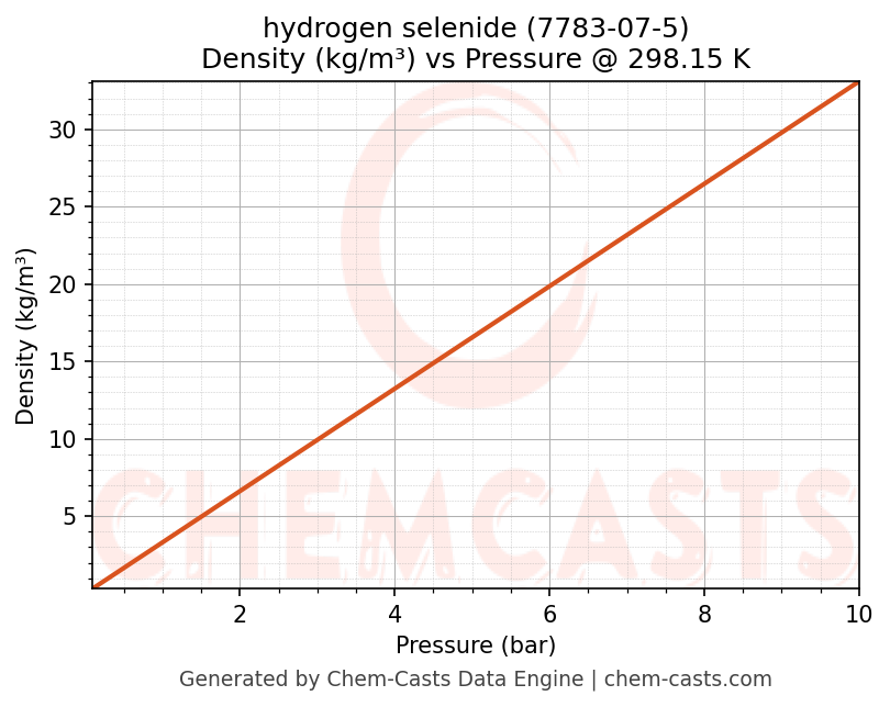 Density vs Pressure chart for hydrogen selenide (CAS 7783-07-5)