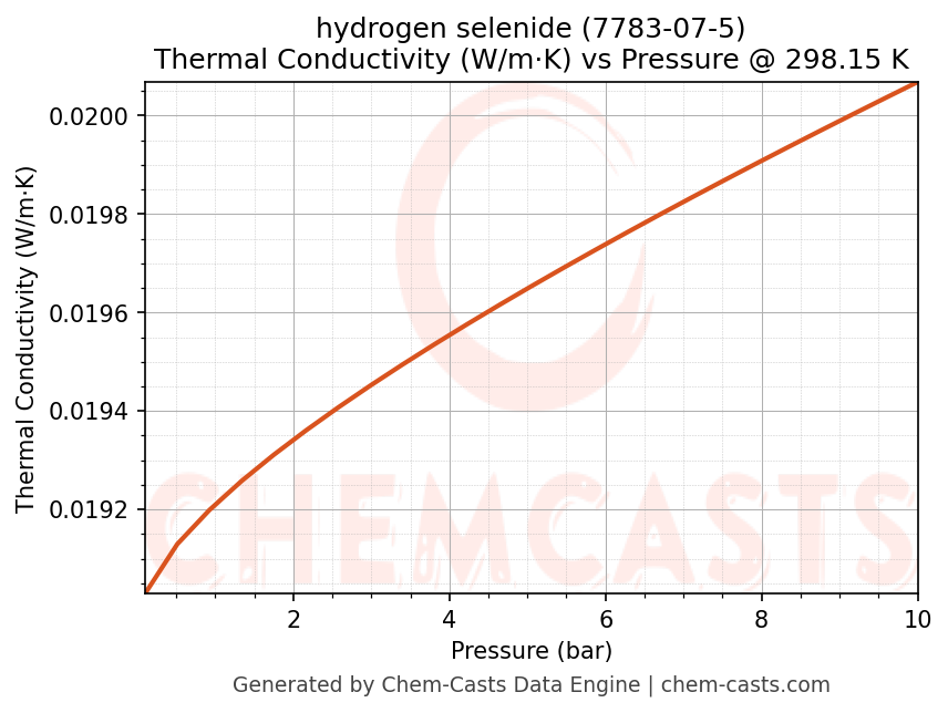Thermal Conductivity vs Pressure chart for hydrogen selenide (CAS 7783-07-5)