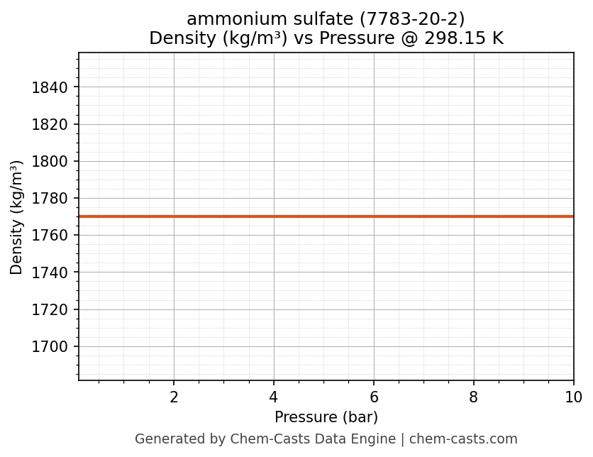 Density vs Pressure chart for ammonium sulfate (CAS 7783-20-2)