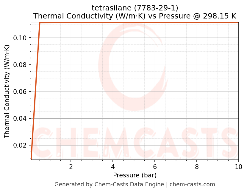 Thermal Conductivity vs Pressure chart for tetrasilane (CAS 7783-29-1)