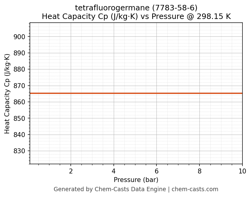 Heat Capacity (Cp) vs Pressure chart for tetrafluorogermane (CAS 7783-58-6)