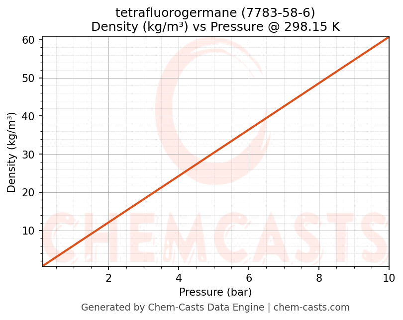 Density vs Pressure chart for tetrafluorogermane (CAS 7783-58-6)