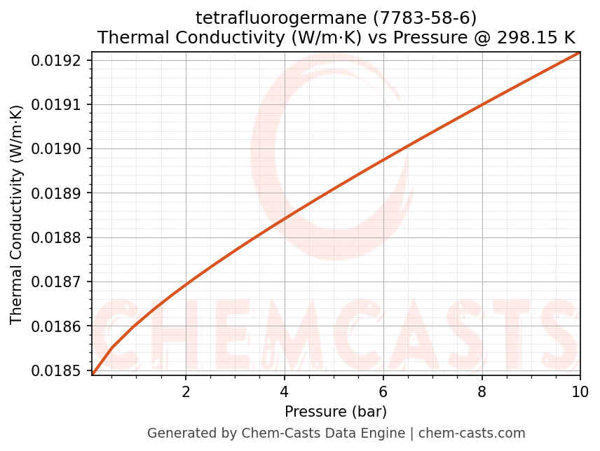 Thermal Conductivity vs Pressure chart for tetrafluorogermane (CAS 7783-58-6)