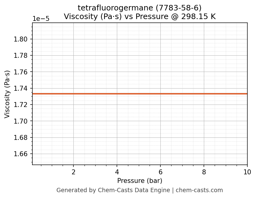 Viscosity vs Pressure chart for tetrafluorogermane (CAS 7783-58-6)