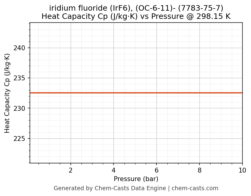 Heat Capacity (Cp) vs Pressure chart for iridium fluoride (IrF6), (OC-6-11)- (CAS 7783-75-7)