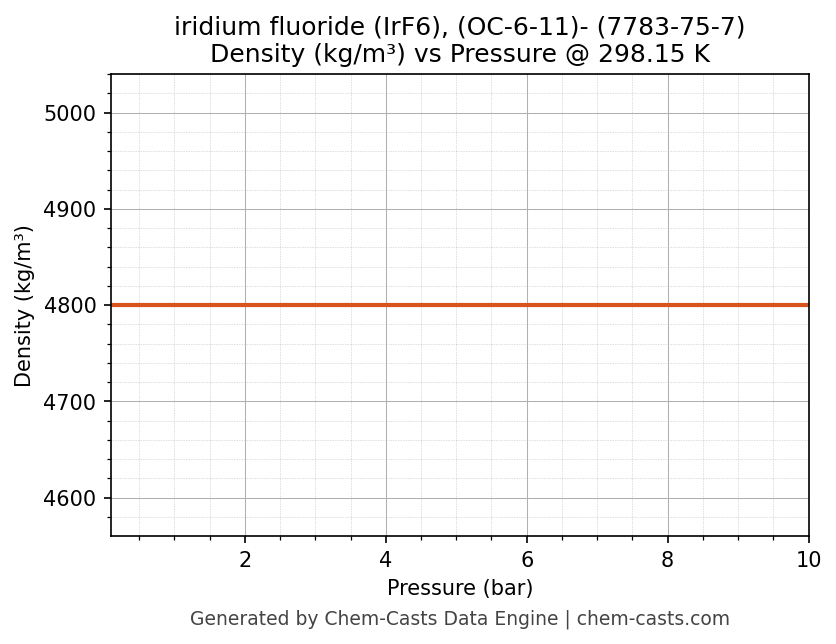 Density vs Pressure chart for iridium fluoride (IrF6), (OC-6-11)- (CAS 7783-75-7)