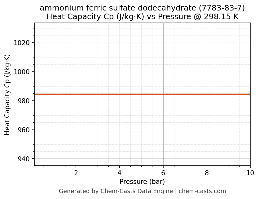 Heat Capacity (Cp) vs Pressure chart for ammonium ferric sulfate dodecahydrate (CAS 7783-83-7)
