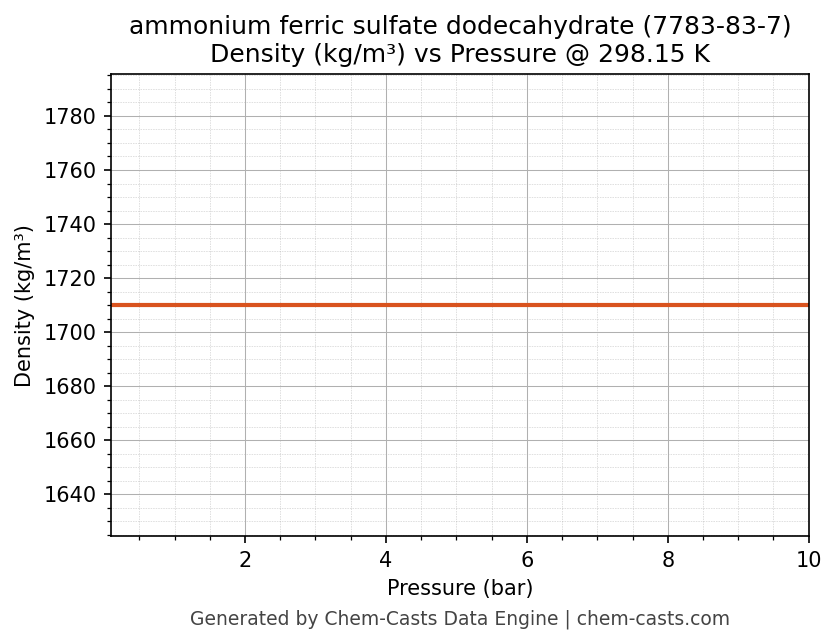 Density vs Pressure chart for ammonium ferric sulfate dodecahydrate (CAS 7783-83-7)