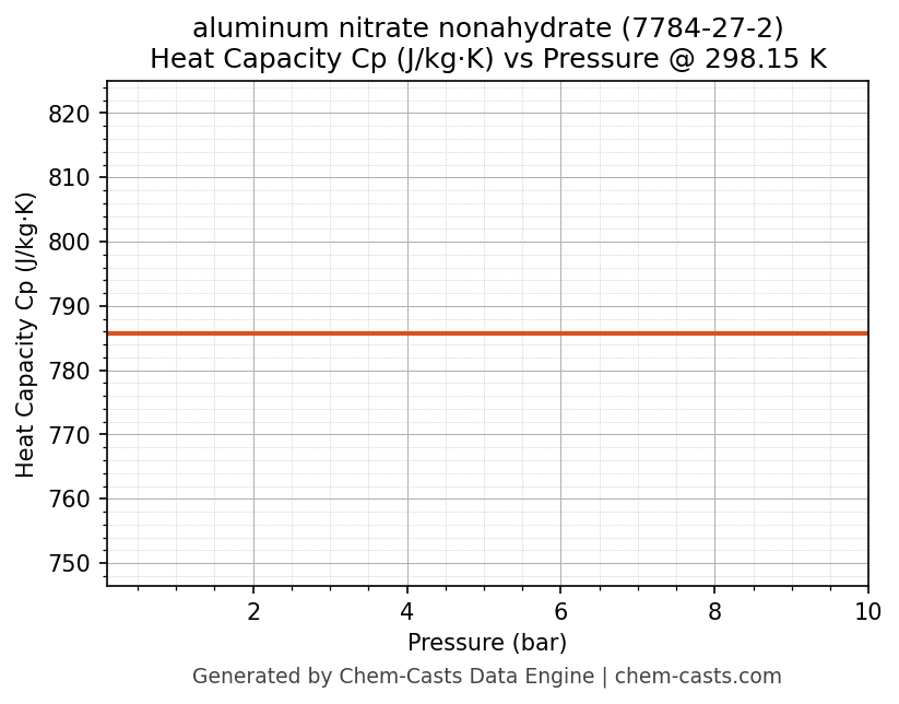 Heat Capacity (Cp) vs Pressure chart for aluminum nitrate nonahydrate (CAS 7784-27-2)