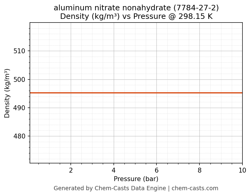 Density vs Pressure chart for aluminum nitrate nonahydrate (CAS 7784-27-2)