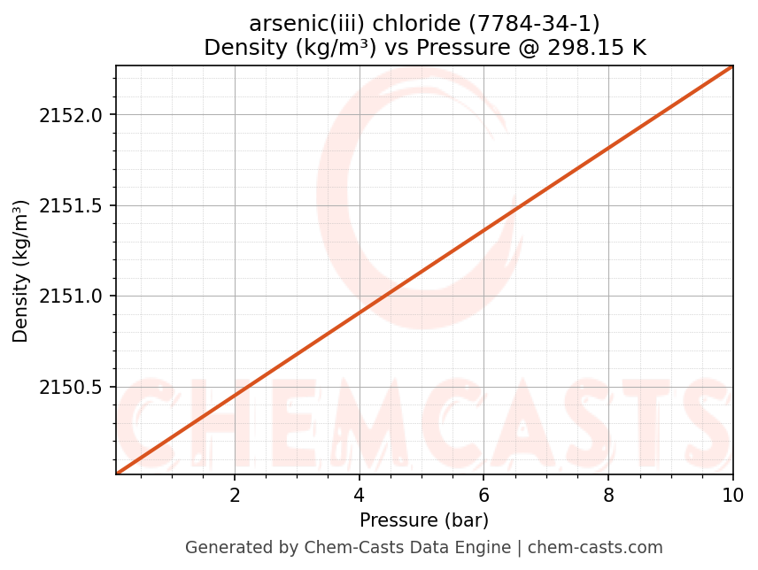 Density vs Pressure chart for arsenic(iii) chloride (CAS 7784-34-1)