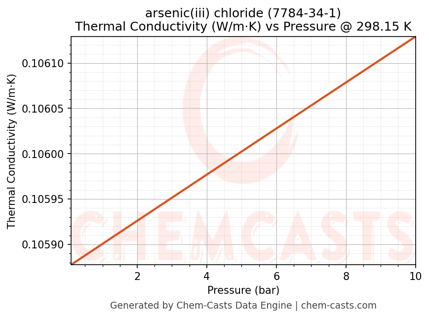 Thermal Conductivity vs Pressure chart for arsenic(iii) chloride (CAS 7784-34-1)