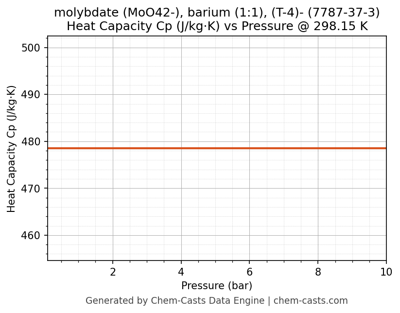 Heat Capacity (Cp) vs Pressure chart for molybdate (MoO42-), barium (1:1), (T-4)- (CAS 7787-37-3)