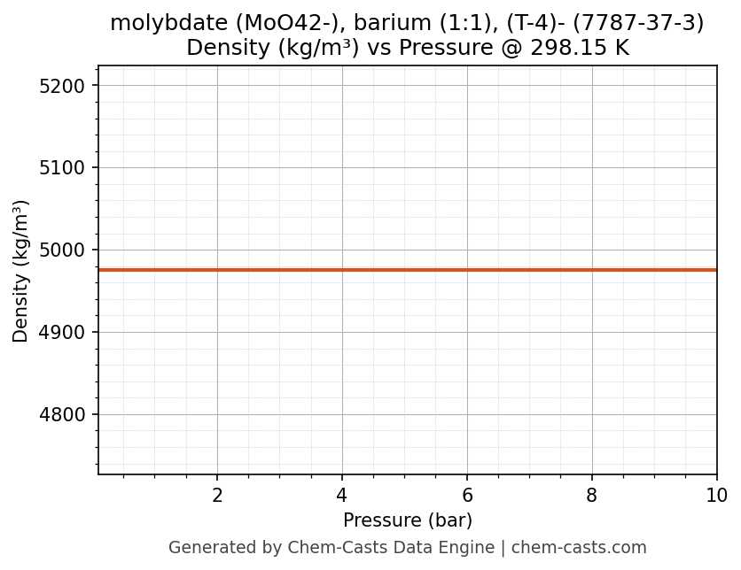 Density vs Pressure chart for molybdate (MoO42-), barium (1:1), (T-4)- (CAS 7787-37-3)