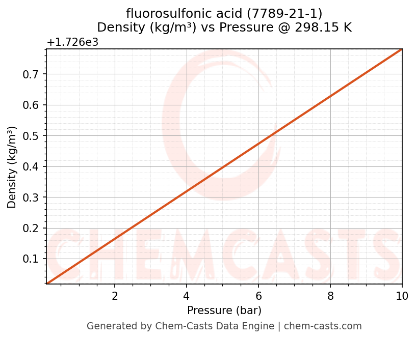 Density vs Pressure chart for fluorosulfonic acid (CAS 7789-21-1)