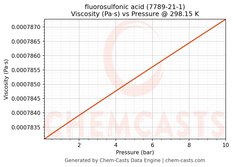 Viscosity vs Pressure chart for fluorosulfonic acid (CAS 7789-21-1)