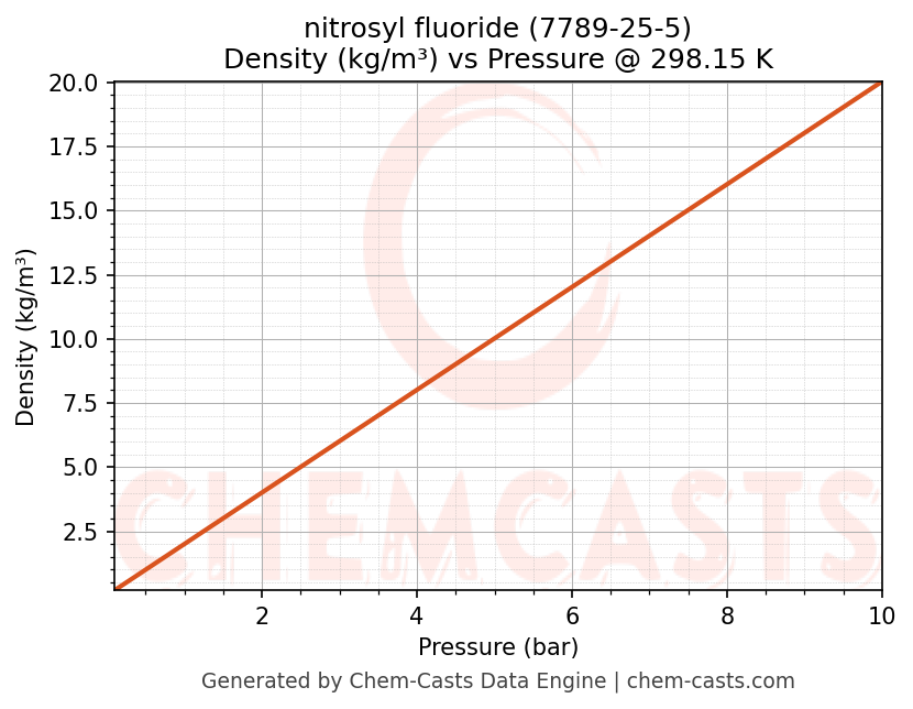 Density vs Pressure chart for nitrosyl fluoride (CAS 7789-25-5)