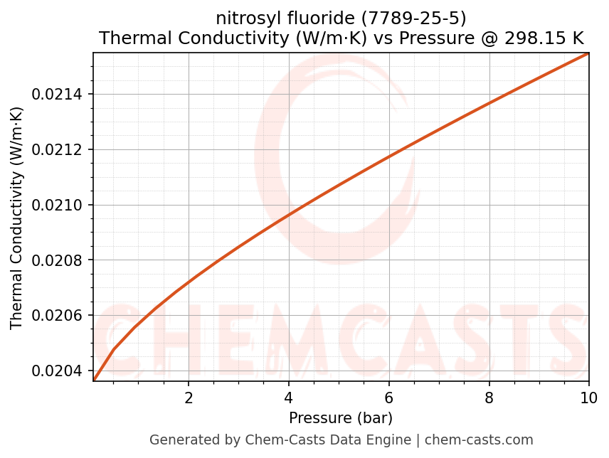Thermal Conductivity vs Pressure chart for nitrosyl fluoride (CAS 7789-25-5)