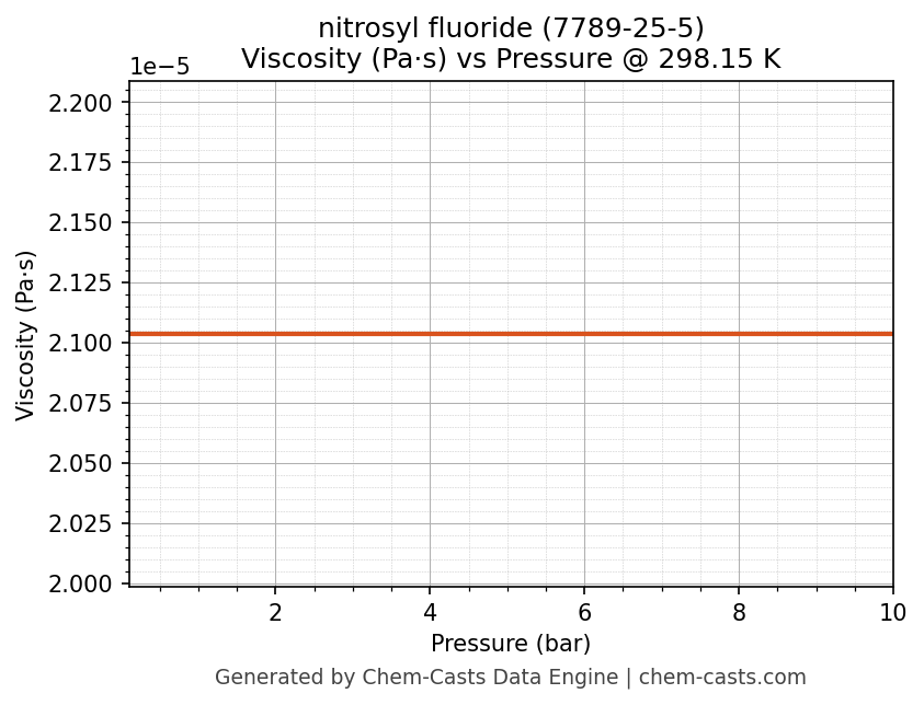 Viscosity vs Pressure chart for nitrosyl fluoride (CAS 7789-25-5)