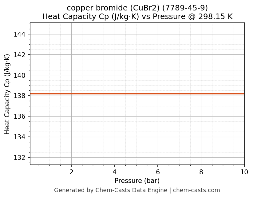 Heat Capacity (Cp) vs Pressure chart for copper bromide (CuBr2) (CAS 7789-45-9)