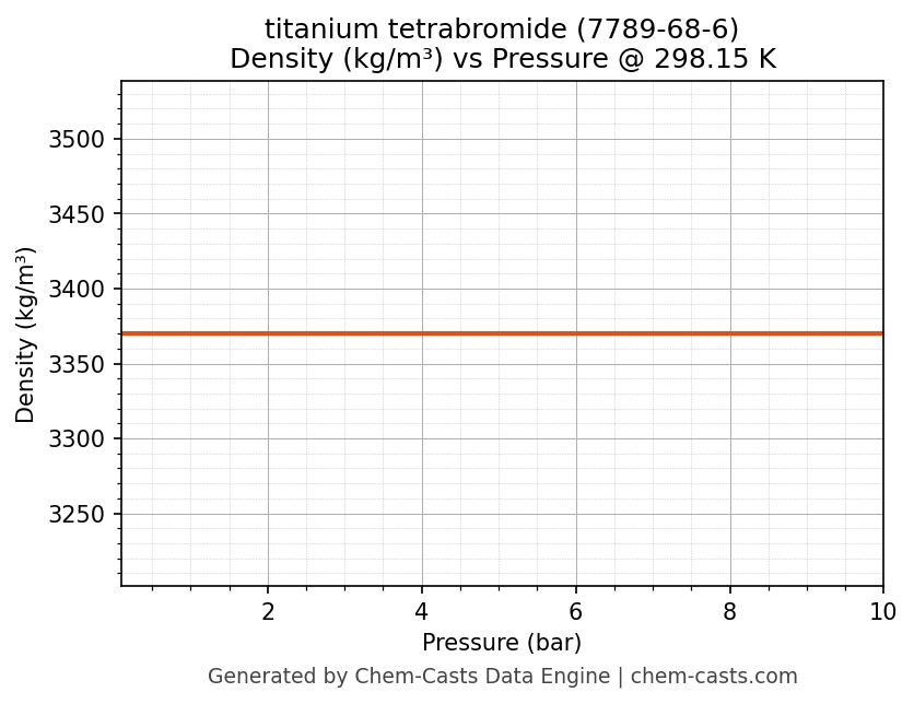 Density vs Pressure chart for titanium tetrabromide (CAS 7789-68-6)