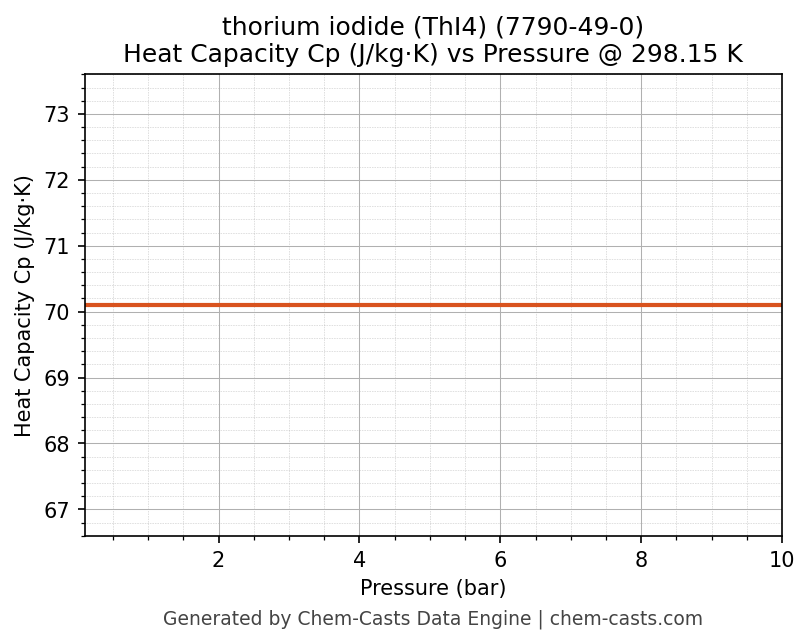 Heat Capacity (Cp) vs Pressure chart for thorium iodide (ThI4) (CAS 7790-49-0)