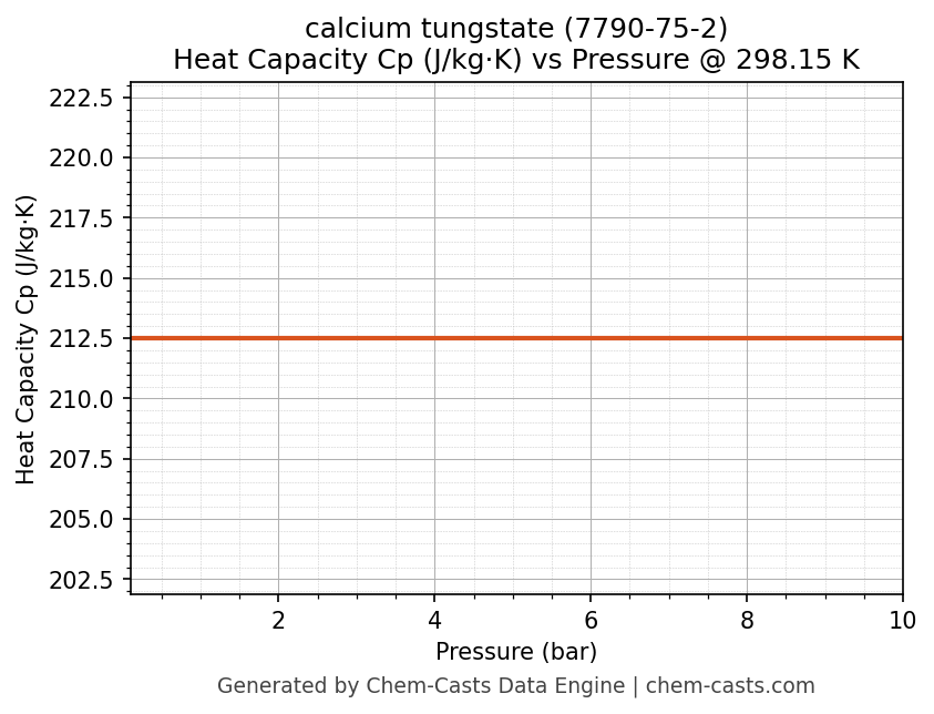 Heat Capacity (Cp) vs Pressure chart for calcium tungstate (CAS 7790-75-2)