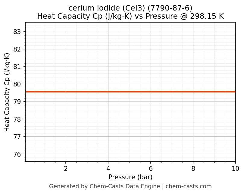 Heat Capacity (Cp) vs Pressure chart for cerium iodide (CeI3) (CAS 7790-87-6)