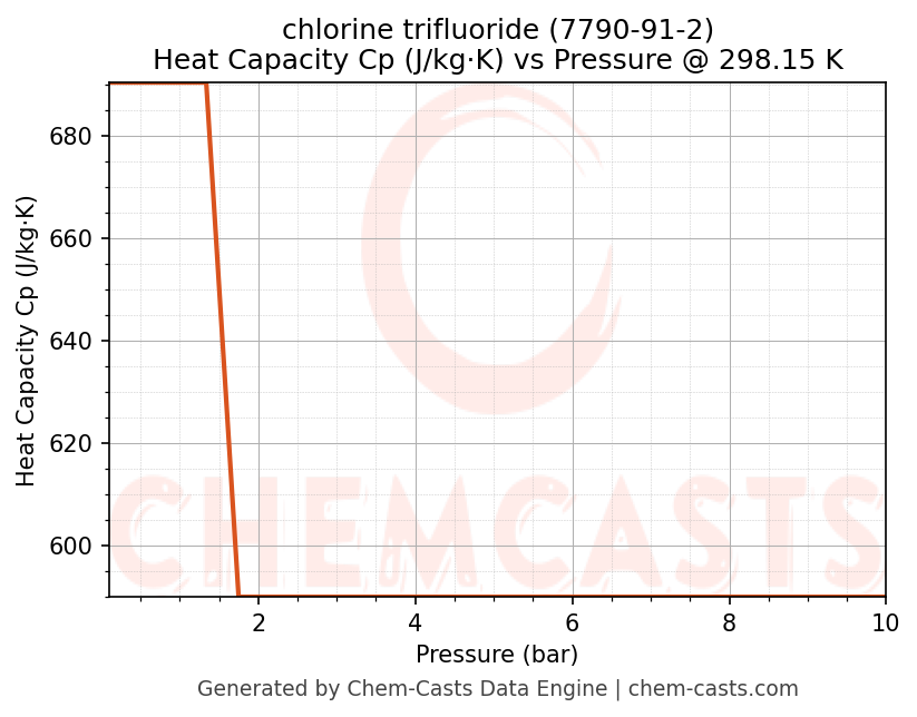 Heat Capacity (Cp) vs Pressure chart for chlorine trifluoride (CAS 7790-91-2)