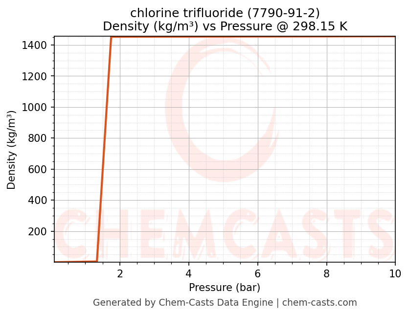 Density vs Pressure chart for chlorine trifluoride (CAS 7790-91-2)