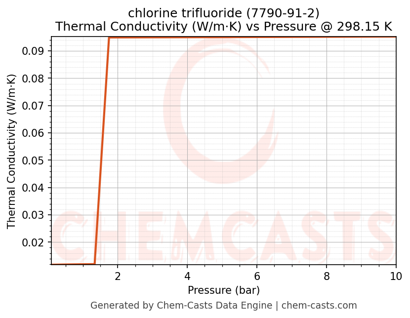 Thermal Conductivity vs Pressure chart for chlorine trifluoride (CAS 7790-91-2)